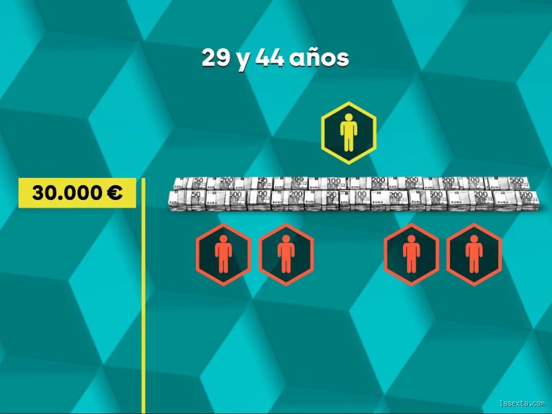 ¿Es 30.000 euros al año un buen salario o una trampa de clase media en la España actual?