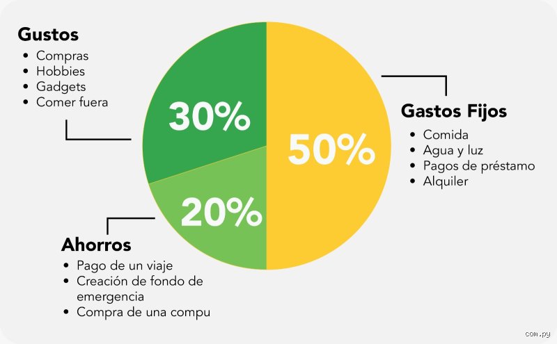¿Cómo funciona el 50/30/20? La guía definitiva para dominar tus finanzas sin morir en el intento