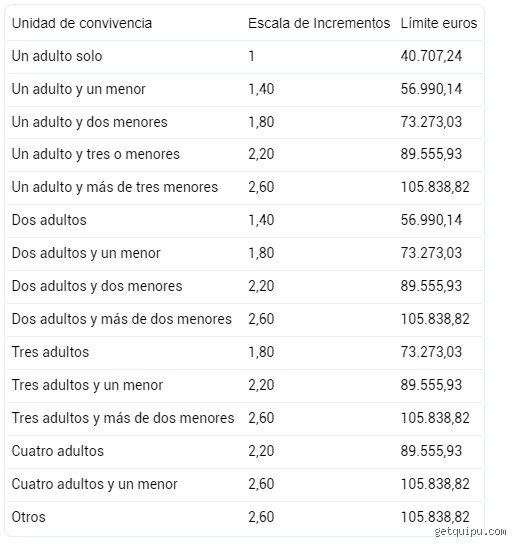 ¿Cuál es el ingreso mínimo requerido para ser trabajador autónomo en España y por qué la cifra mágica no existe?