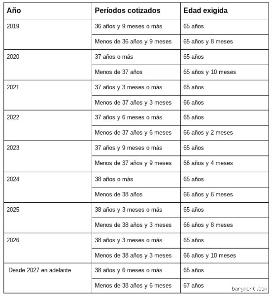 ¿Cuál es el mínimo de años de servicio para recibir una pensión?