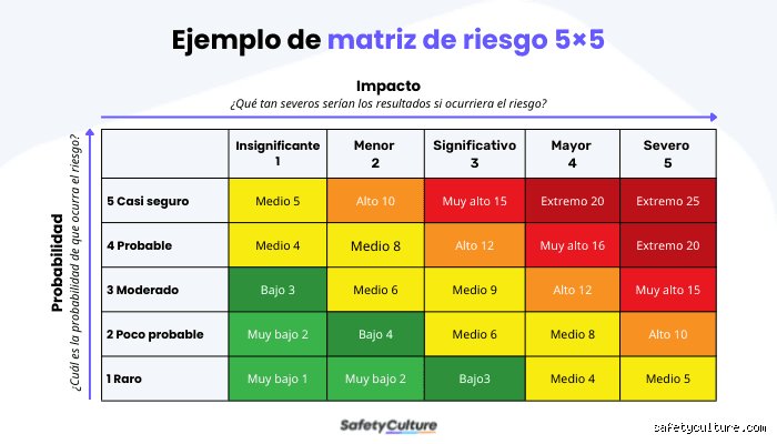 ¿Cuál es el nivel de riesgo del 1 al 5? Guía maestra para entender la gestión de amenazas en entornos complejos