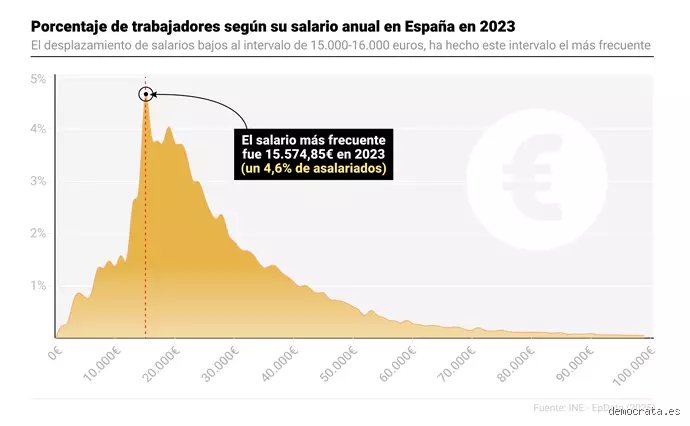 ¿Cuál es el salario más bajo en España en 2026? La cruda realidad del Salario Mínimo Interprofesional