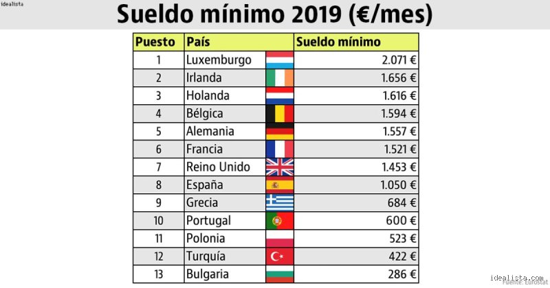 ¿Cuál es el salario mínimo en España para extranjeros y por qué esta cifra es la clave para tu residencia legal?
