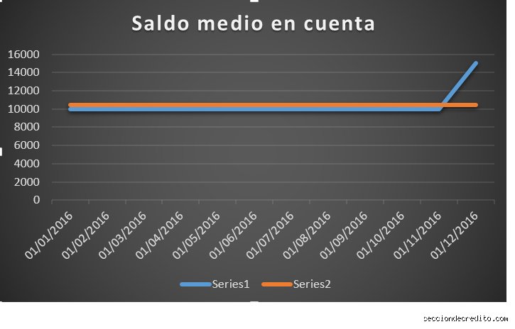 ¿Cuál es el saldo bancario medio en España y por qué los datos macroeconómicos esconden una realidad mucho más cruda?