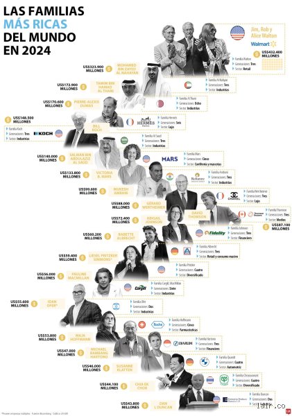 ¿Cuál es la familia más rica y poderosa del mundo? El laberinto de las dinastías invisibles y los petrodólares