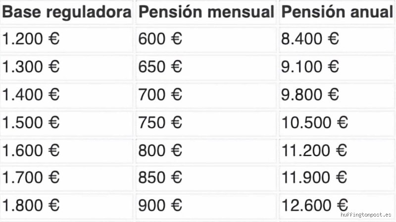 ¿Cuál es la pensión mínima por 15 años cotizados en España? Guía definitiva para entender el umbral de jubilación