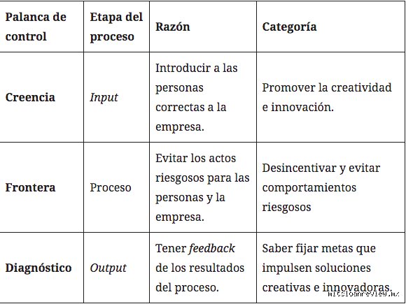 ¿Cuáles son las 4 palancas de control? El mapa definitivo para no perder el rumbo en la gestión organizacional moderna