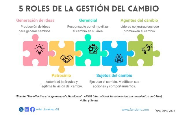 ¿Cuáles son las 5 palancas de la gestión del cambio que transforman organizaciones estancadas en líderes de mercado?