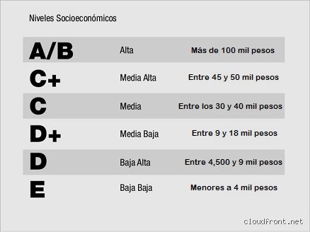 ¿Cuáles son los 7 niveles socioeconómicos y cómo definen realmente tu capacidad de consumo hoy?