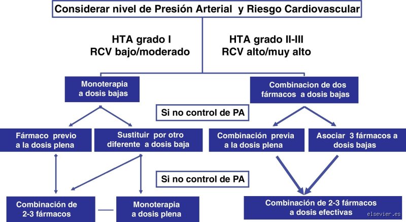 ¿Cuándo iniciar tratamiento en hipertensión? La guía definitiva para entender el momento exacto de actuar