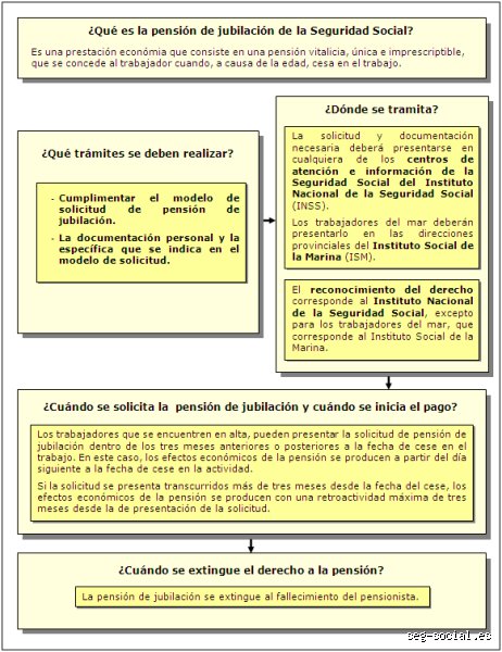 ¿Cuándo paga la Seguridad Social el primer mes de jubilación?