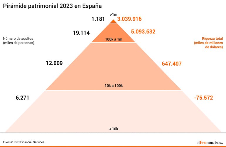 ¿Cuántas personas con un patrimonio neto muy elevado hay en España? Radiografía de las fortunas invisibles y el auge del inversor ultra rico