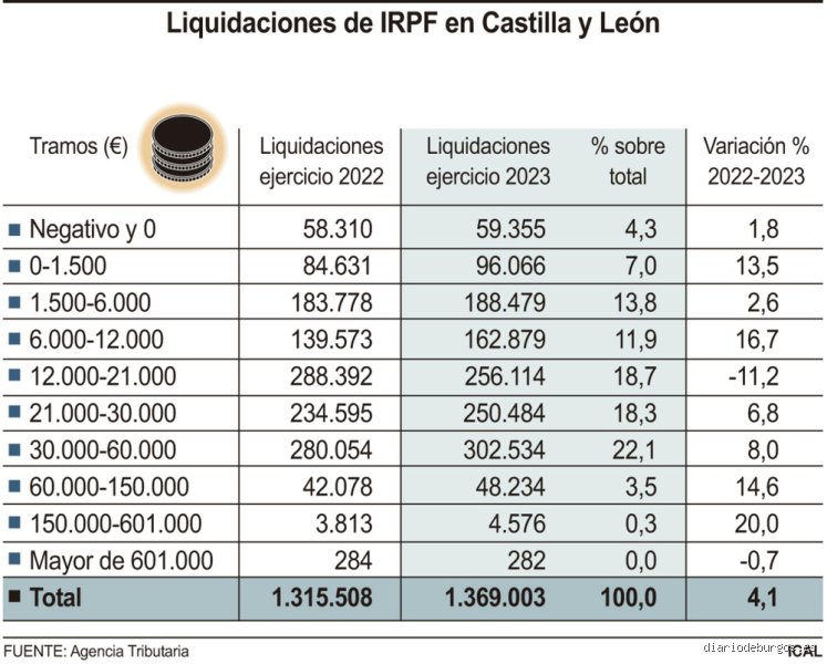 Radiografía del privilegio financiero: ¿Cuántas personas ganan más de 150000 euros en España y qué dicen los datos de Hacienda?