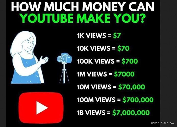 ¿Cuántas vistas necesita un video de YouTube para empezar a generar ingresos?