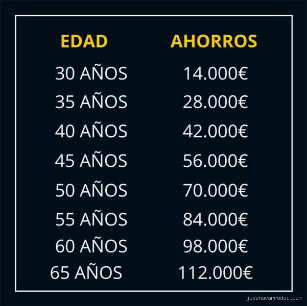 ¿Cuánto dinero debo tener ahorrado a los 40? La cruda realidad frente a las fórmulas mágicas de los gurús