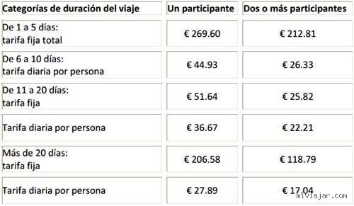 ¿Cuánto dinero hay que justificar para entrar a España en 2026? Guía técnica sobre medios económicos y requisitos fronterizos