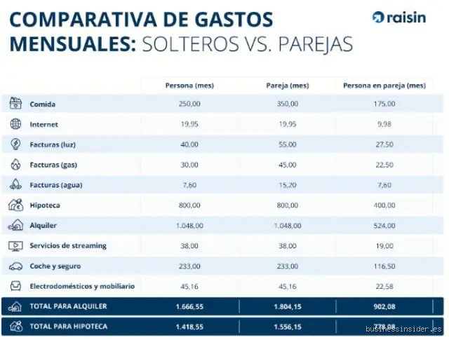 ¿Cuánto dinero necesita una persona para vivir un mes? El laberinto de cifras que separa la supervivencia del bienestar real
