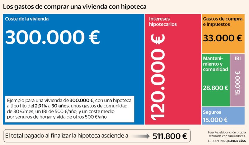 ¿Cuánto dinero necesito para comprar una casa de 300.000 €?: La realidad financiera tras el sueño inmobiliario