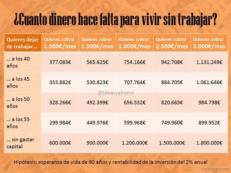 ¿Cuánto dinero necesito para vivir sin trabajar en España? La guía realista para alcanzar la libertad financiera definitiva