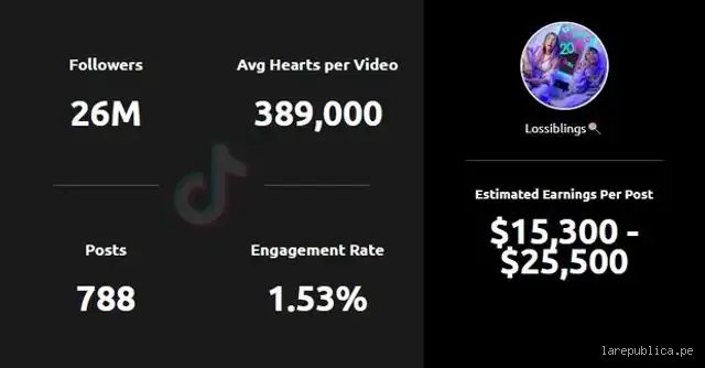 ¿Cuánto dinero se gana con 50.000 seguidores en TikTok?