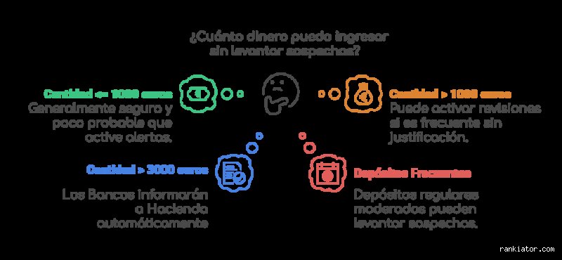 ¿Cuánto dinero se puede ingresar sin justificar al mes en 2026? Guía técnica para evitar el radar de Hacienda