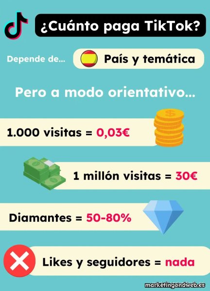 ¿Cuánto dinero son 1 millón de visitas en TikTok? La cruda realidad económica tras el contador de reproducciones