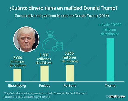 ¿Cuánto dinero tiene Donald Trump en 2026? Radiografía de un patrimonio marcado por juicios, redes sociales y rascacielos