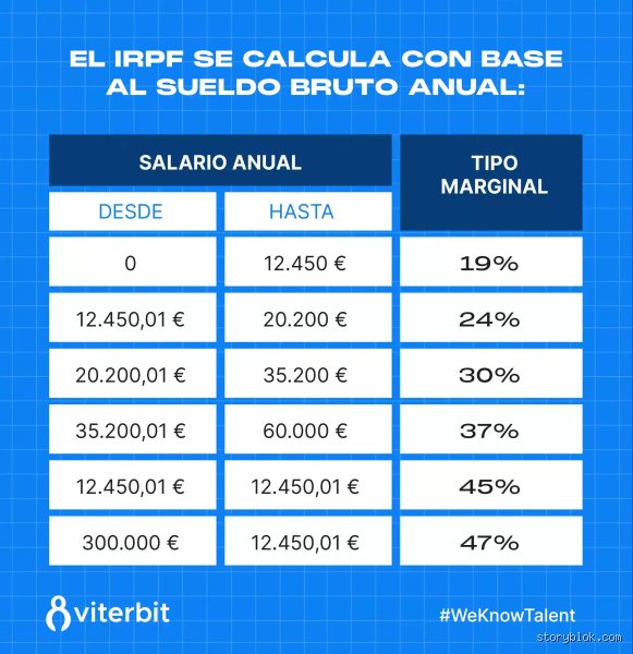 ¿Cuánto es al mes 24000 euros brutos? Guía completa para entender tu sueldo neto real en España