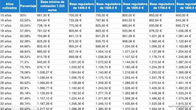 ¿Cuánto es el mínimo de años para cobrar una pensión y por qué el sistema actual te lo pone difícil?
