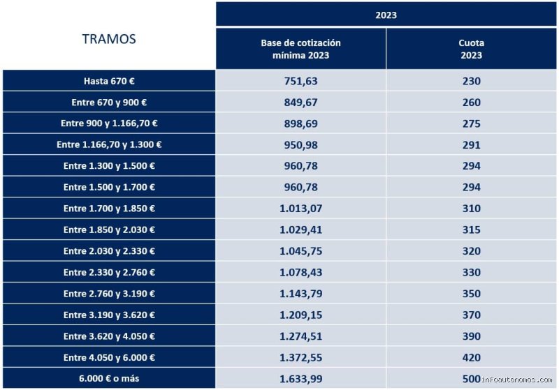 ¿Cuánto es lo mínimo que paga un autónomo al mes? Desgranamos la cuota real en el nuevo sistema