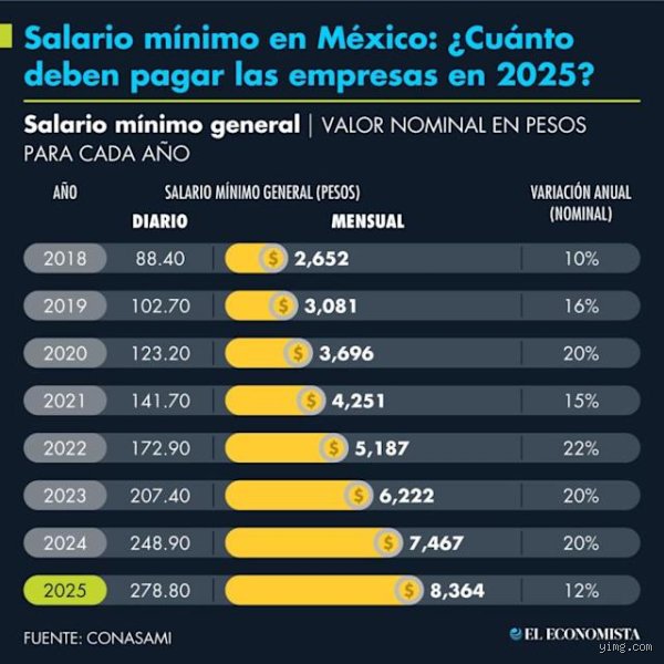¿Cuánto es lo mínimo que se gana al mes? Realidad, cifras oficiales y el laberinto del poder adquisitivo actual