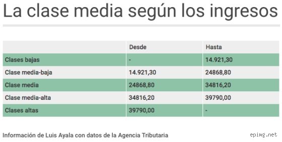 ¿Cuánto gana la clase media alta en España? Realidades, mitos y las cifras que nadie quiere admitir