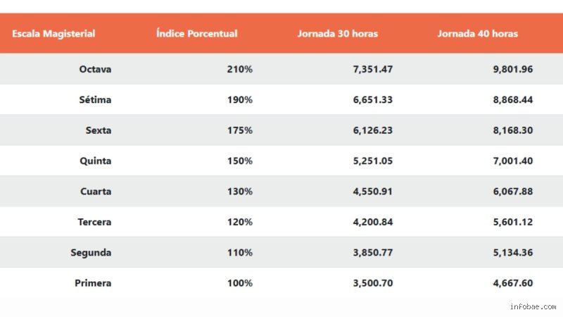 ¿Cuánto ganará un docente en el 2026?