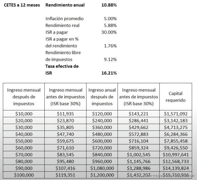 ¿Cuánto hay que ganar a la semana para ganar 10.000 al mes? El cálculo exacto para alcanzar las cinco cifras