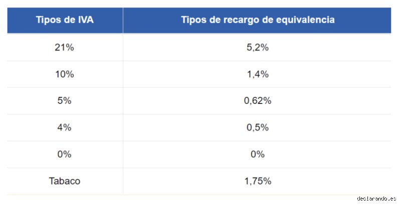 ¿Cuánto hay que ganar para no pagar el IVA? La guía definitiva sobre el nuevo régimen de franquicia para autónomos