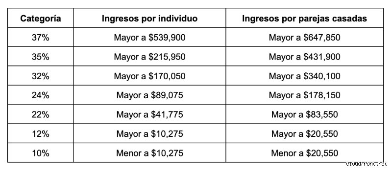 ¿Cuánto impuesto debo pagar sobre 84.000 dólares? La cruda realidad tras los tramos impositivos y las retenciones reales