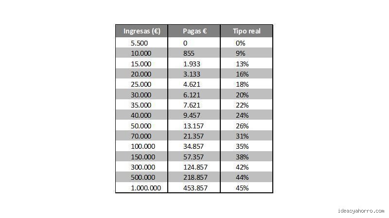 ¿Cuánto impuesto pagas por encima de 100.000 euros en España? Guía técnica para entender el mordisco fiscal real