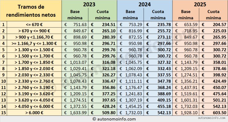 ¿Cuánto impuesto pago por 20.000 como trabajador autónomo en España y por qué la cifra real te va a sorprender?