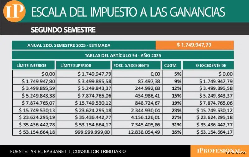 ¿Cuánto impuesto se paga sobre 25.000 dólares? La guía definitiva para entender tu factura fiscal real