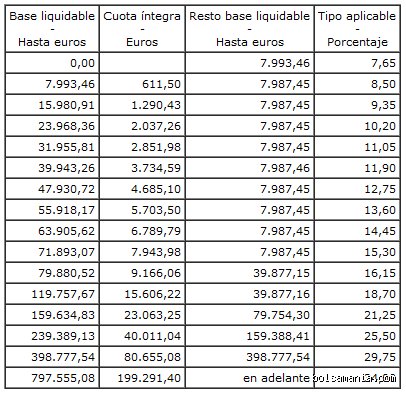 ¿Cuánto se paga a Hacienda por una donación de 100.000 €? Guía técnica para no perder dinero en el intento
