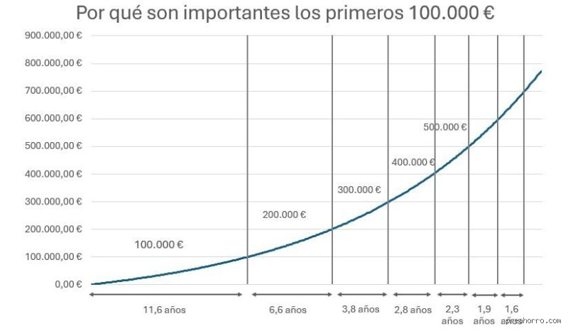 ¿Cuánto son 100.000 euros al mes? La realidad oculta tras la cifra que separa el éxito de la verdadera riqueza