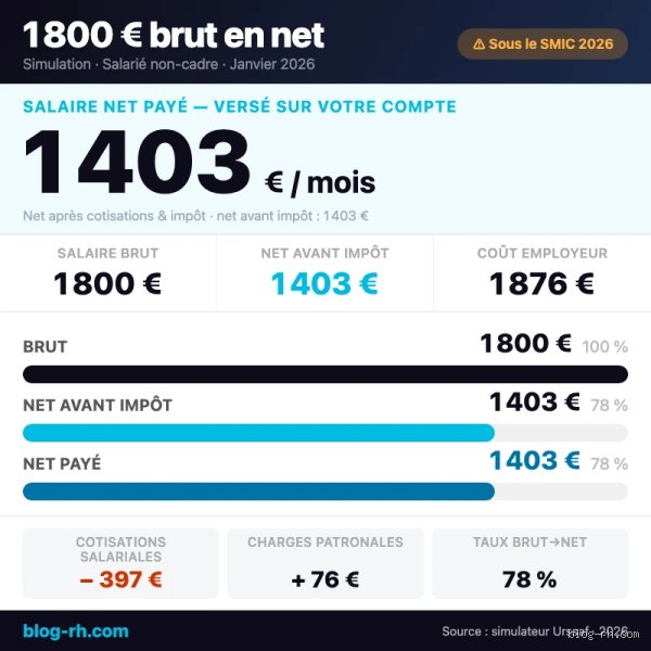 ¿Cuánto son 1800 € brutos en neto en España? Guía definitiva para entender tu nómina real en 2026