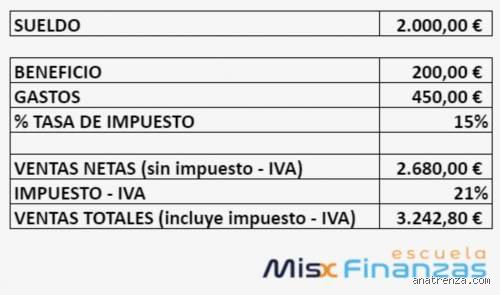 ¿Cuánto tengo que facturar como autónomo para ganar 2000 € limpios al mes en España?