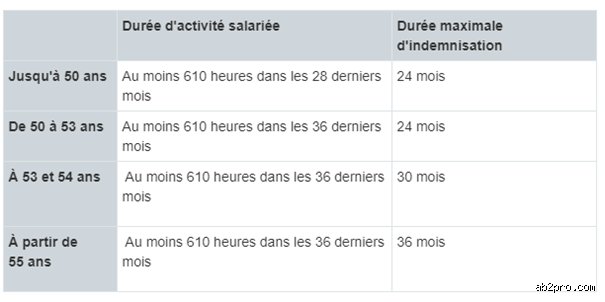 ¿Cuánto tiempo tienes que trabajar en Francia para cobrar el paro?