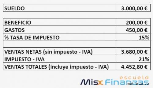 ¿Cuánto tiene que ingresar un autónomo para ganar 3000 € netos al mes en España en 2026?