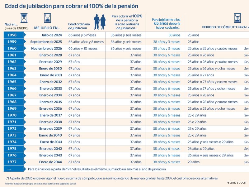 ¿Cuántos años hay que cotizar para cobrar el 100% de la jubilación en 2026? La guía definitiva para no perder ni un euro