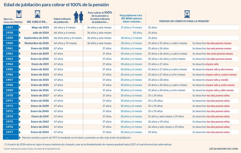 ¿Cuántos años son necesarios para cobrar el 100% de la pensión en España y por qué la respuesta te va a sorprender?