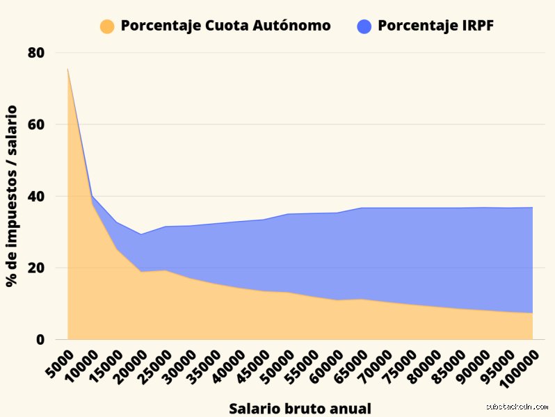¿Es un buen salario ganar 25.000 al año en la España actual o es simplemente un mito de supervivencia?