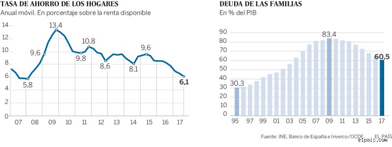 ¿Cuál es el porcentaje de españoles con ahorros reales frente a la persistente fragilidad financiera del país?