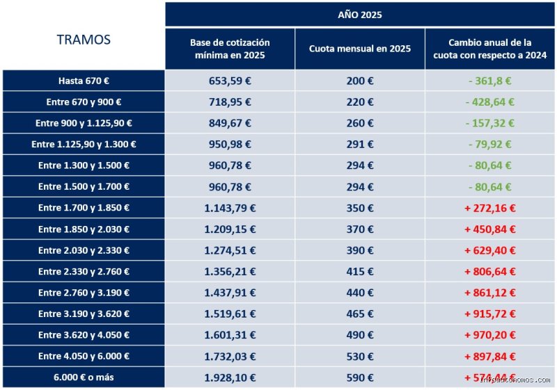 ¿Cuál es el límite de ingresos para facturar sin ser autónomo en 2025 y qué debes saber ahora mismo?